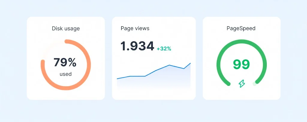 Disk usage, page views, and PageSpeed metrics